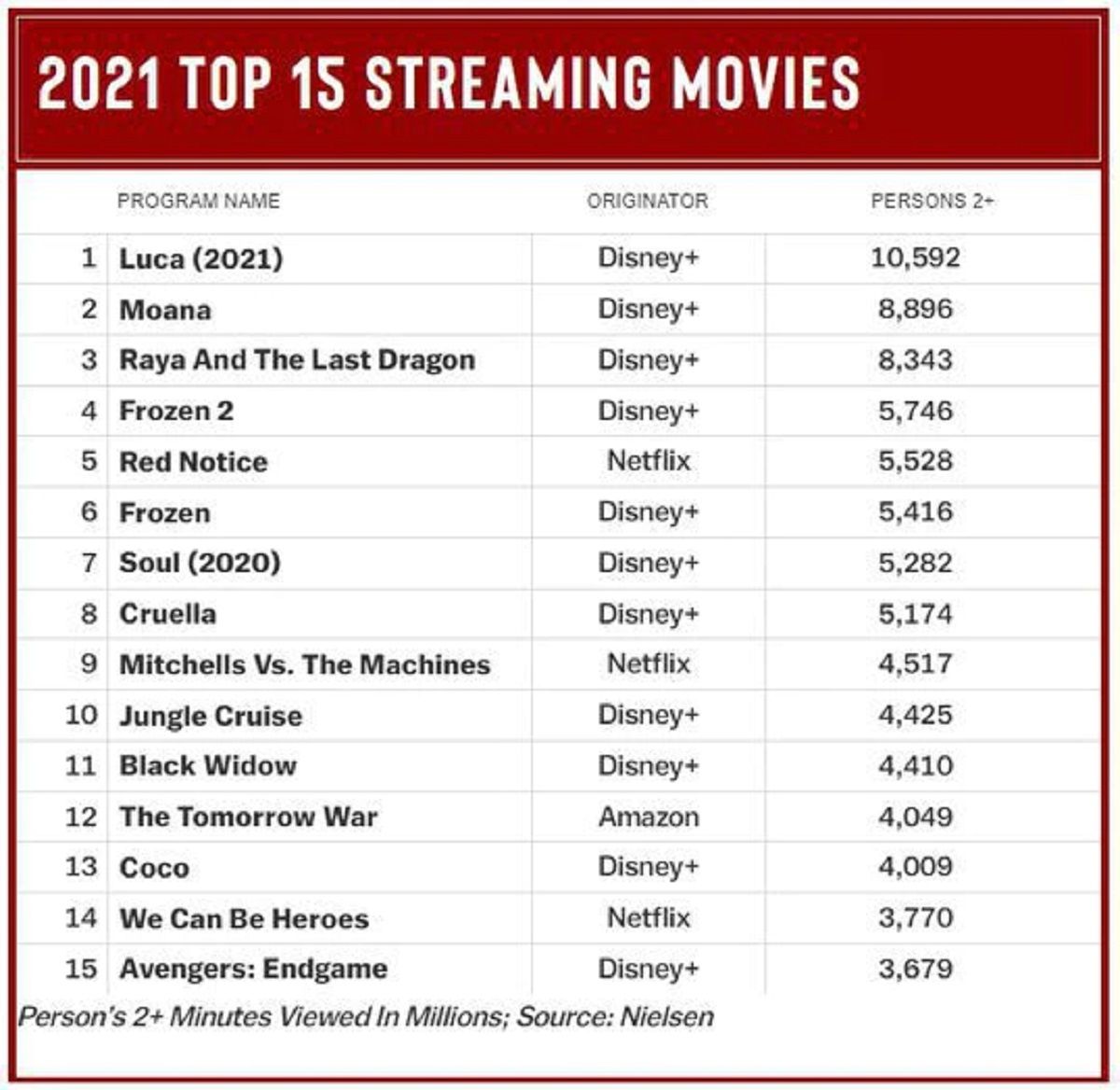 Dinsey Y Netflix Las Películas Más Vistas En Streaming 8625