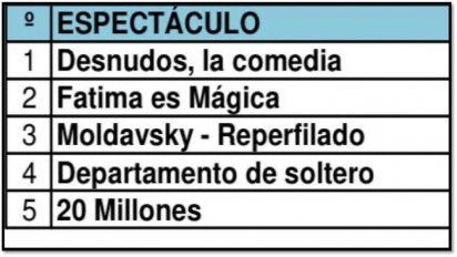 Cambió el podio de las obras más vistas en Mar del Plata y Carlos Paz