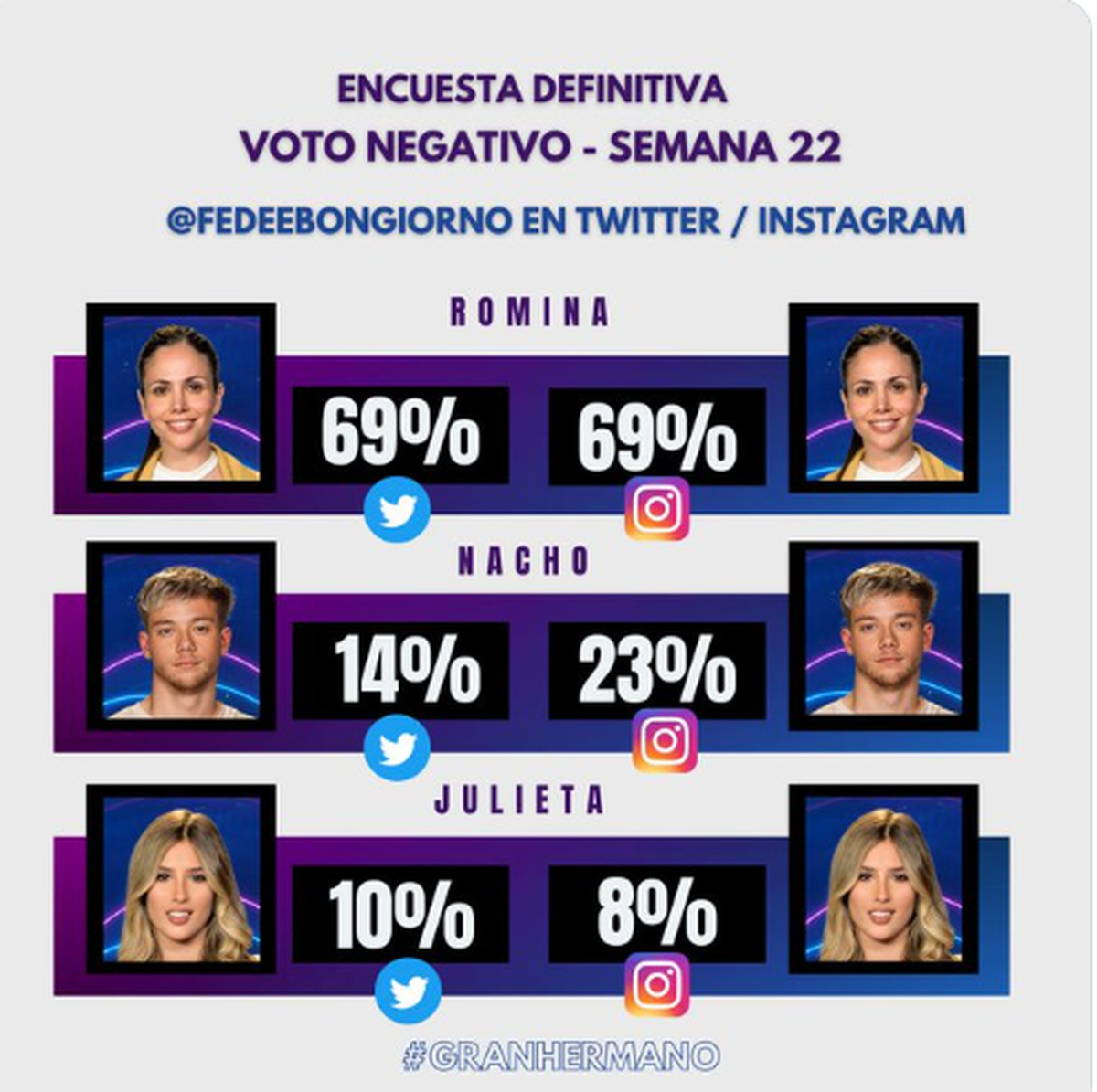 Gran Hermano: ¿Quién Se Va Según Las Encuestas?